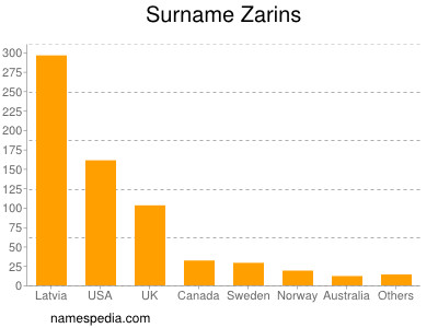 Familiennamen Zarins