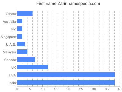 prenom Zarir