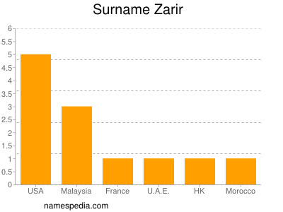 Familiennamen Zarir