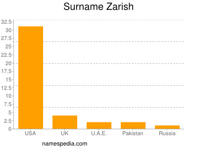 Familiennamen Zarish