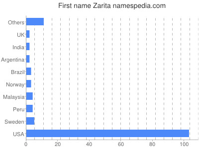 Given name Zarita