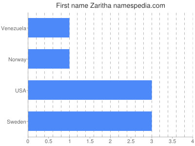 Vornamen Zaritha