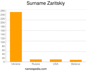 Familiennamen Zaritskiy