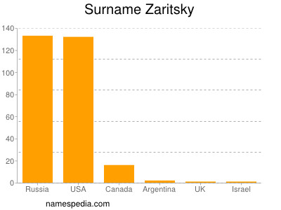 Familiennamen Zaritsky