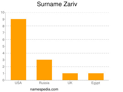 Familiennamen Zariv