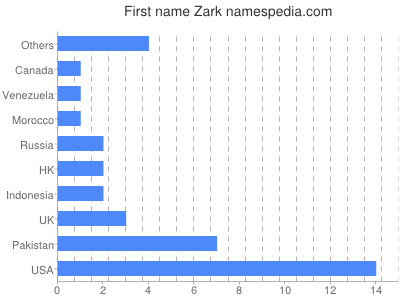 Vornamen Zark