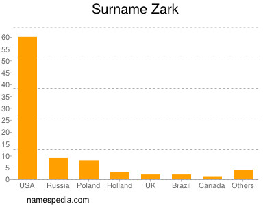 Familiennamen Zark