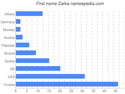 Vornamen Zarka