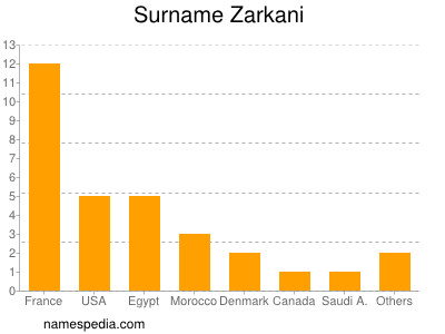 Familiennamen Zarkani