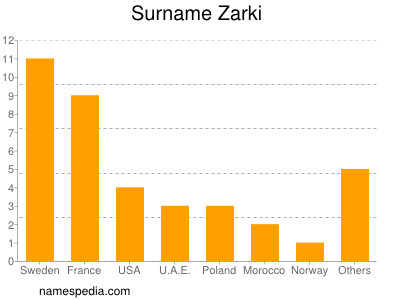 Familiennamen Zarki