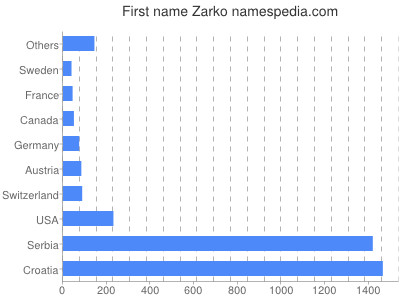 Given name Zarko