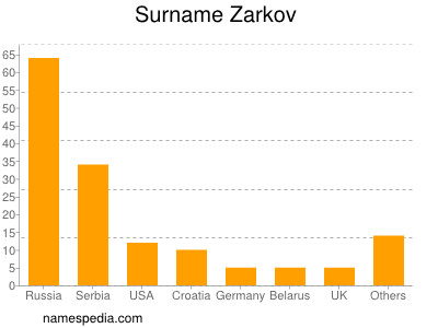 Familiennamen Zarkov