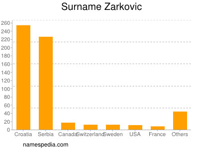 Familiennamen Zarkovic