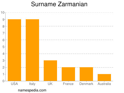 Familiennamen Zarmanian