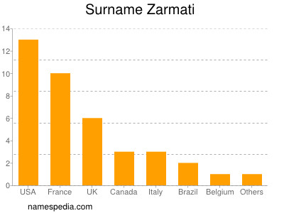 Surname Zarmati