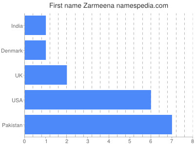 Vornamen Zarmeena