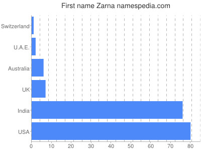 Given name Zarna