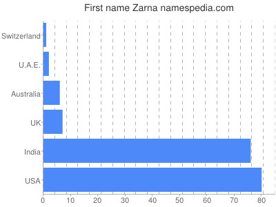 prenom Zarna