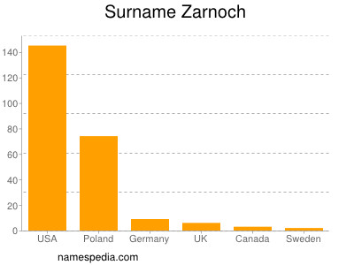 Familiennamen Zarnoch