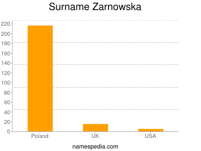 Familiennamen Zarnowska