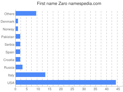 Given name Zaro