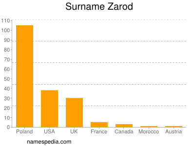 Surname Zarod