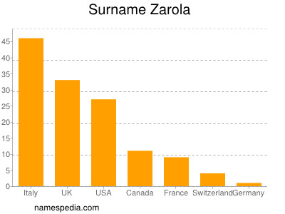 Familiennamen Zarola