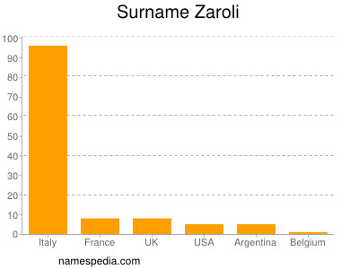 Familiennamen Zaroli