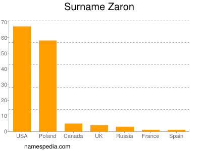 Familiennamen Zaron