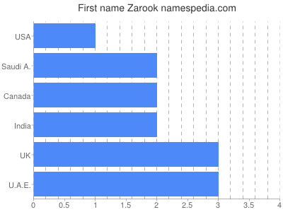 Vornamen Zarook
