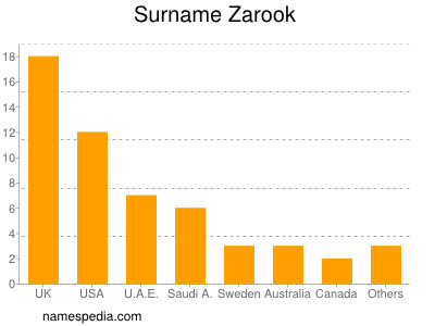 Surname Zarook
