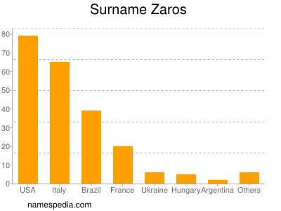 Surname Zaros