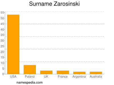 nom Zarosinski
