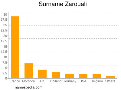 Familiennamen Zarouali