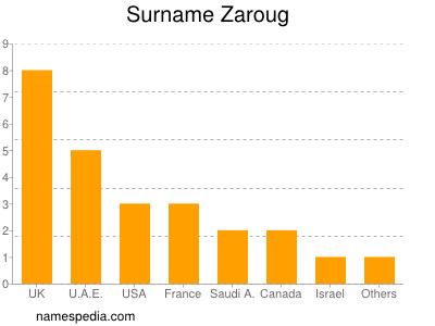 Familiennamen Zaroug