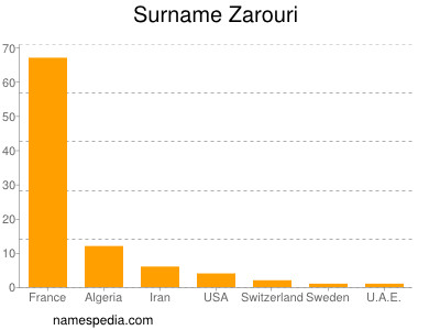 Familiennamen Zarouri