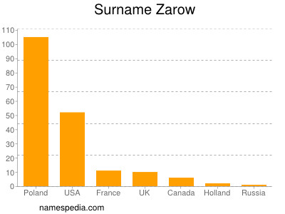 Familiennamen Zarow