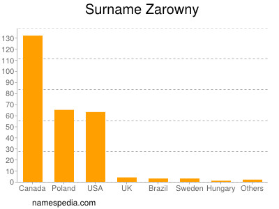 Familiennamen Zarowny