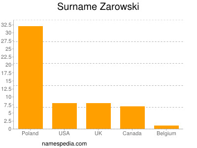 nom Zarowski