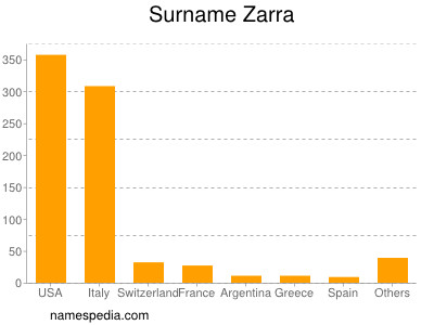 Familiennamen Zarra