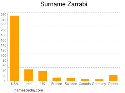 Familiennamen Zarrabi