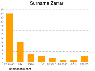 Familiennamen Zarrar