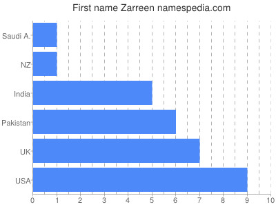 Vornamen Zarreen