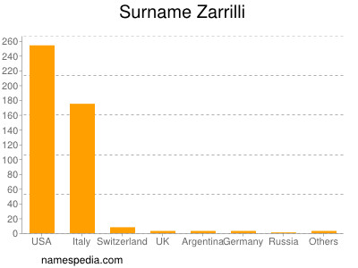 Familiennamen Zarrilli