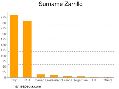 Familiennamen Zarrillo