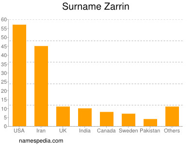 Familiennamen Zarrin