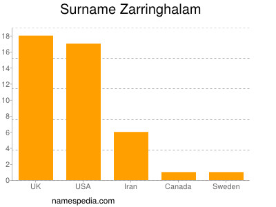 Surname Zarringhalam