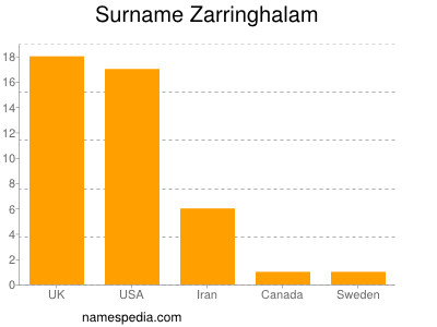 nom Zarringhalam