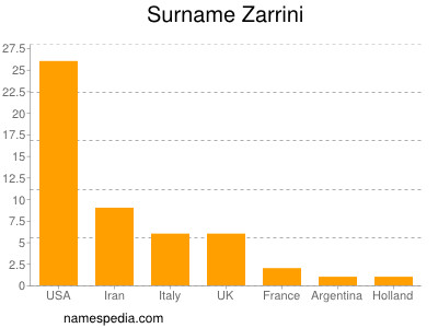 Surname Zarrini