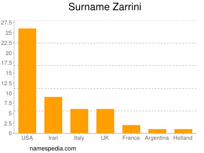 Familiennamen Zarrini